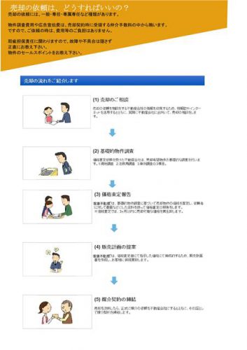 販売活動　ご提案書　売却手順