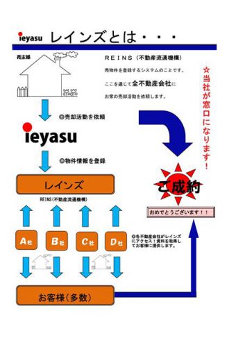 販売活動　ご提案書　レインズ