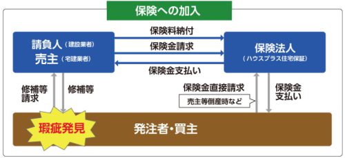 ハウスプラス住宅10年保証