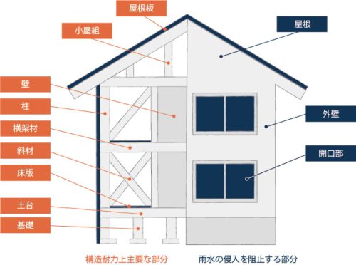 JIO建物10年保証